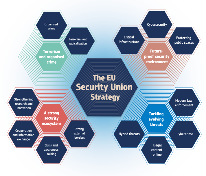 Image illustrating key action areas under each pillar of the European Security Union Strategy