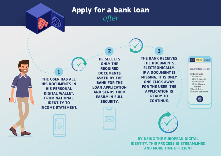 Steps for a bank loan after you've set up the EU Digital Identity - step 1: the user has all documents (identity card, income statement etc) in the personal wallet; step 2: the user selects and securely sends only the documents required by the bank for the loan; step 3: if a document is missing when the bank receives them electronically, it is just one click for the user to correct and then the application is ready to continue