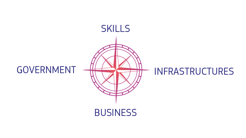 Skills, infrastructures, business and governments around a compass