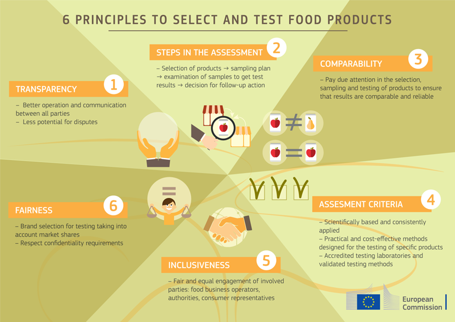 common testing methodology on dual quality of food