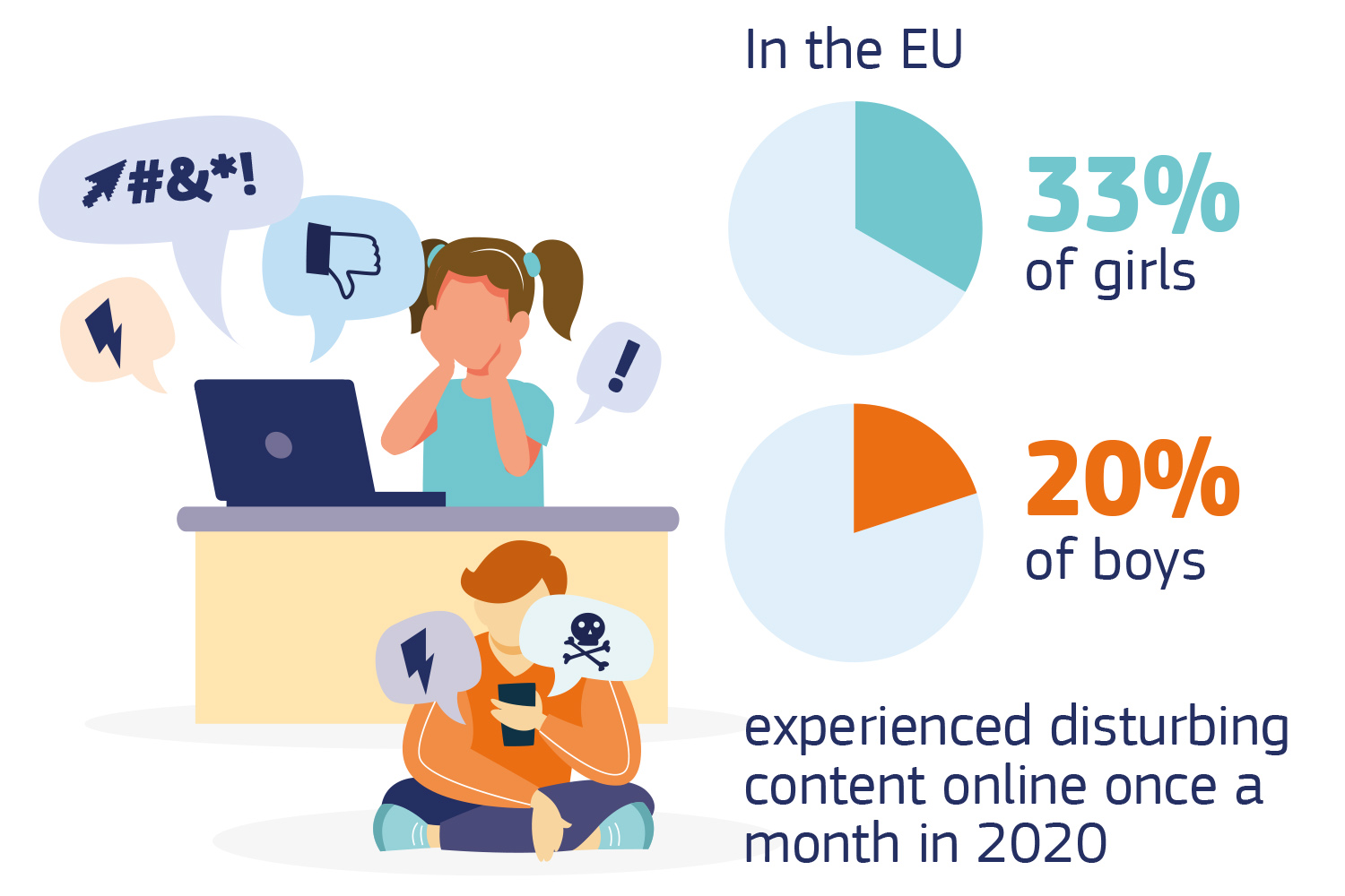 In the EU 33% of girls and 20% of boys experienced disturbing content online once a month in 2020