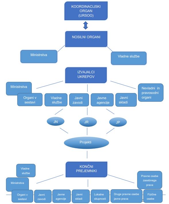 Recovery and Resilience Office