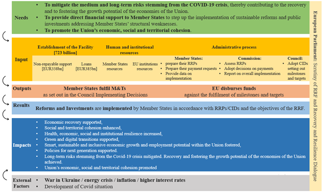 Recovery and Resilience Facility - Performance - European Commission