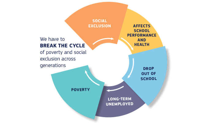 Visual depiction of the cycle of poverty and social exclusion