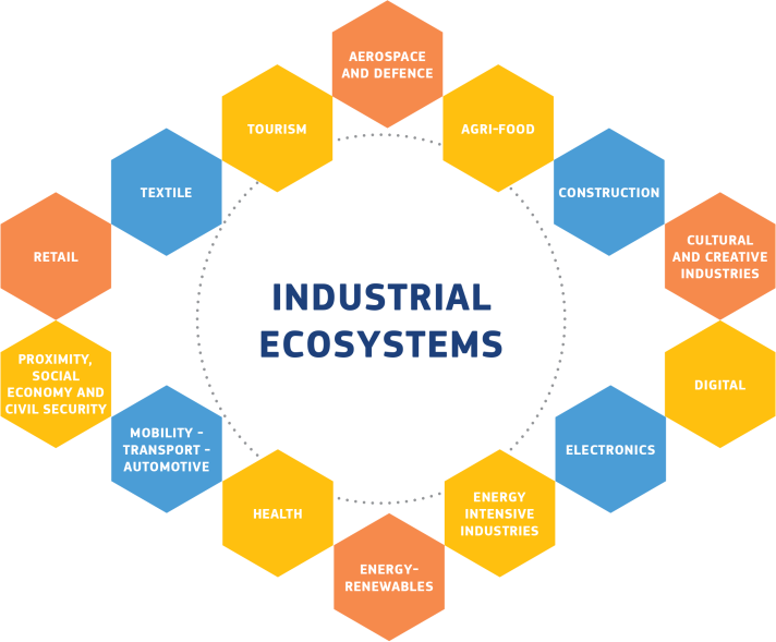 Industrial ecosystems