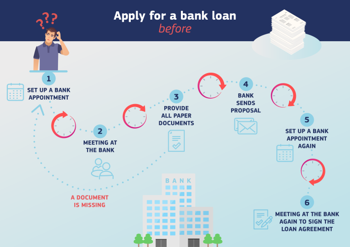 Infographic showing steps for a bank loan: Step 1: set up a bank appointment; Step 2: meeting at the bank; step 3: provide all paper documents; step 4: bank sends proposal; step 5: set up a bank appointment again; step 6: meet at the bank to sign the loan agreement