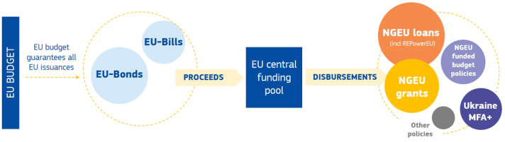 The EU's unified funding approach