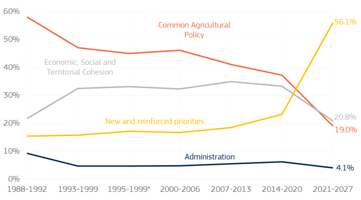 Share of the main policy areas in the MFFs