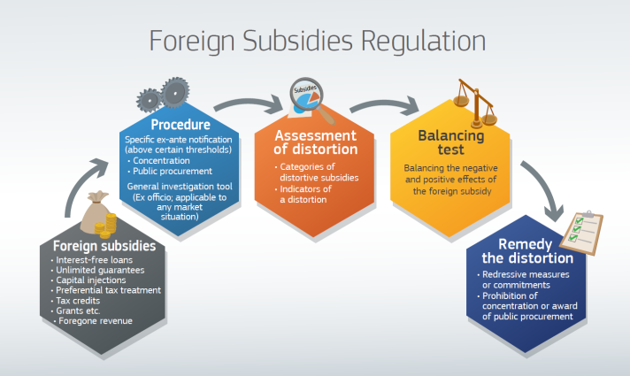Visual foreign subsidies regulation