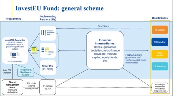 InvestEU - Visual representation of structural set-up 2