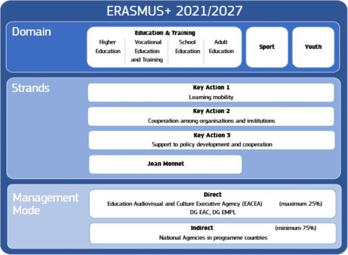 Erasmus+ - Visual representation of structural set-up