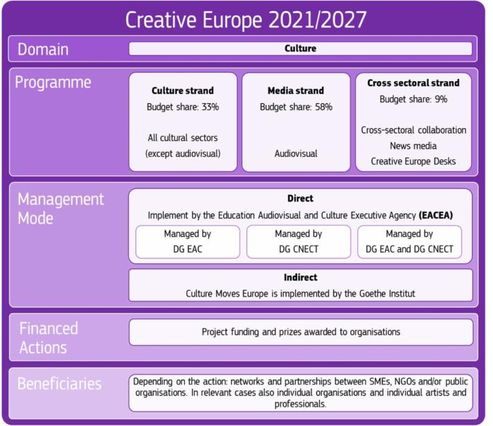 Creative Europe - Visual representation of structural set-up