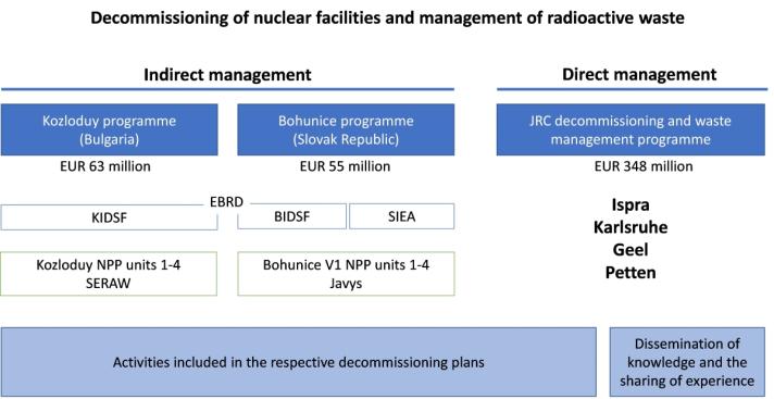 Nuclear Decommissioning - Visual representation of structural set-up