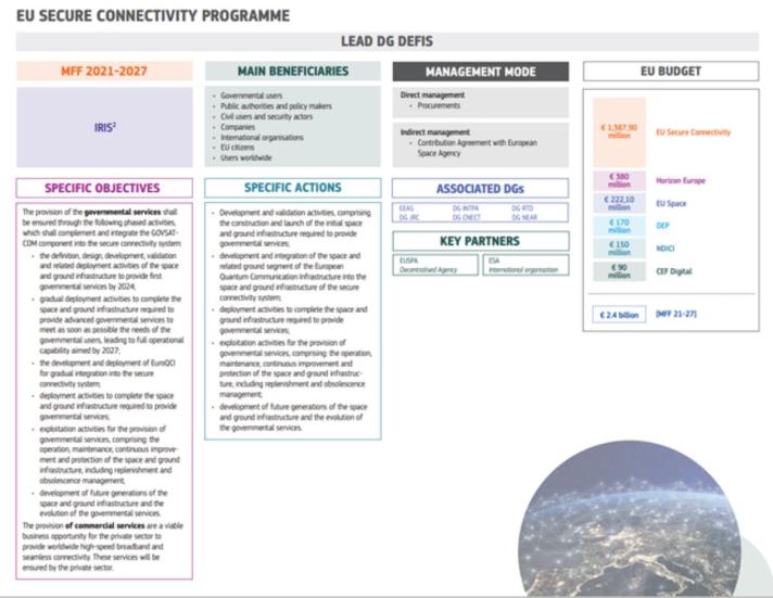 EU Secure Connectivity Programme - Visual representation of structural set-up