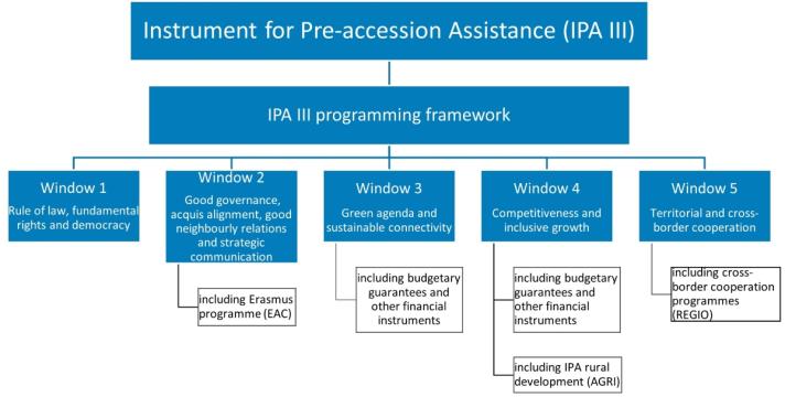 Instrument for Pre-Accession Assistance (IPA III) - Visual representation of structural set-up