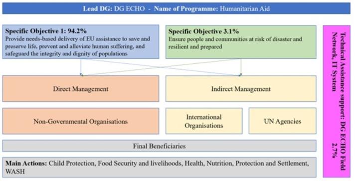 Humanitarian Aid Programme - Visual representation of structural set-up