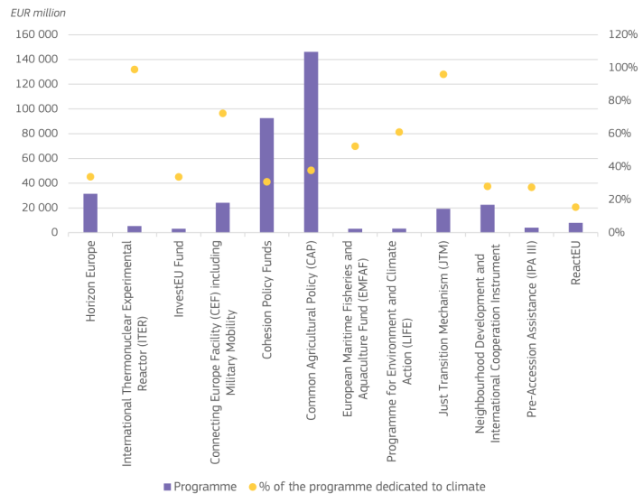 Planned expenditure in 2021-2027 EU budget in absolute amounts and estimated percentage with respect to each programme envelope