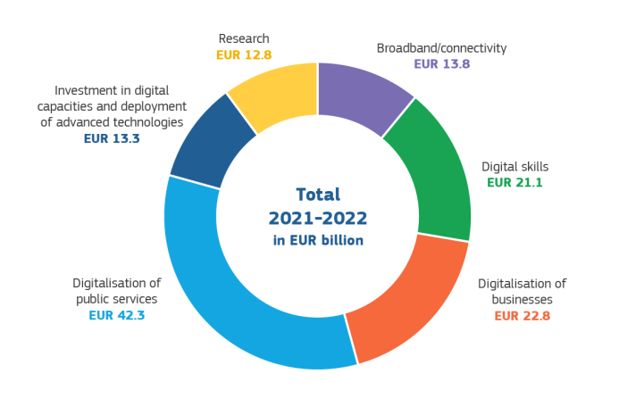 First estimated contributions to the digital transition of the EU budget programmes including NextGenerationEU in 2021 and 2022