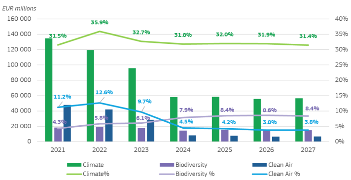 Green contribution in 2021 to 2027