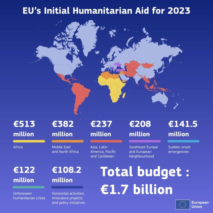 EU's initial Humanitarian aid for 2023