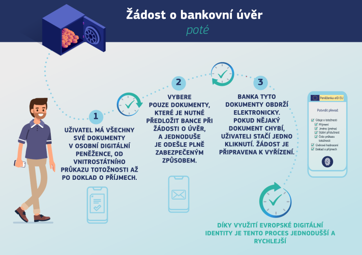 Kroky nutné ke sjednání bankovního úvěru  poté, co si pořídíte digitální identitu EU – krok  1: všechny dokumenty máte v osobní  peněžence (průkazu totožnosti, potvrzení o  příjmech atd.) krok 2: vyberete dokumenty  požadované bankou k žádosti o úvěr a  bezpečně je odešlete krok 3: banka obdrží  dokumenty elektronicky, a pokud nějaký  dokument chybí, můžete to jedním kliknutím  opravit a aplikace je připravena v postupu  pokračovat