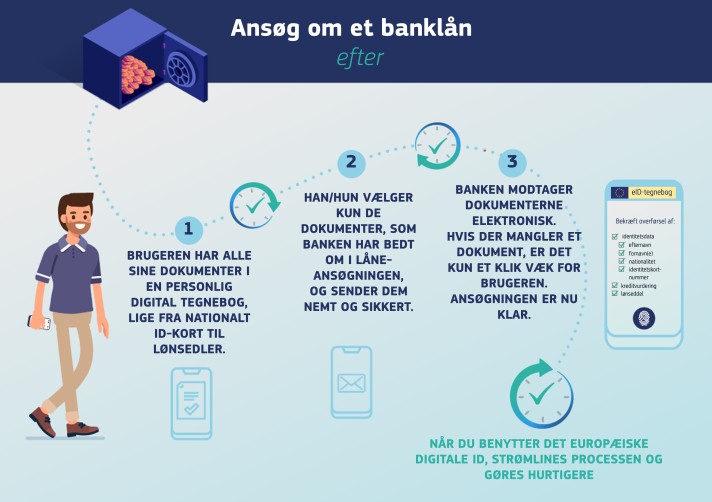 Trinene i at få et banklån, når du har fået oprettet EU's digitale identitet – Trin 1: brugeren har alle dokumenterne (id-kort, dokumentation for indtægter osv.) i sin personlige digitale tegnebog Trin 2: brugeren udvælger og sender på sikker vis kun de dokumenter, der kræves af banken til lånet Trin 3: hvis der mangler et dokument, når banken modtager dem elektronisk, tager det kun brugeren ét klik at rette det, og så er ansøgningen klar til at fortsætte