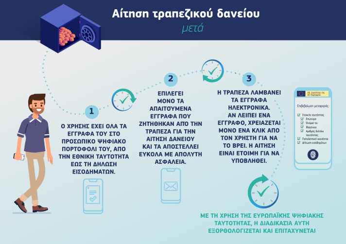Βήματα αίτησης για τραπεζικό δάνειο με τη χρήση της ψηφιακής ταυτότητας της ΕΕ— βήμα 1: ο χρήστης έχει όλα τα έγγραφα στο προσωπικό ψηφιακό πορτοφόλι (εθνική ταυτότητα, δήλωση εισοδήματος κ.λπ.)· βήμα 2: ο χρήστης επιλέγει μόνο τα έγγραφα που απαιτούνται από την τράπεζα για την αίτηση δανείου και τα αποστέλλει εύκολα με πλήρη ασφάλεια· βήμα 3: η τράπεζα λαμβάνει τα έγγραφα ηλεκτρονικά και, εάν λείπει κάποιο έγγραφο, ο χρήστης μπορεί να το υποβάλει με ένα κλικ, ώστε να συνεχιστεί η διαδικασία της αίτησης