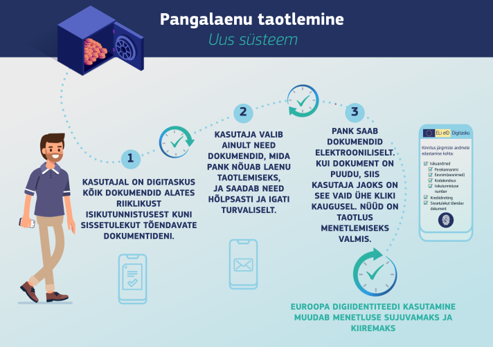 Pangalaenu saamise etapid, kui olete loonud ELi digiidentiteedi: 1. etapp: kasutajal on kõik dokumendid (isikutunnistus, sissetulekut tõendav dokument jne) isiklikus kukrus; 2. etapp: kasutaja valib ainult panga poolt nõutavad dokumendid ja edastab need turvaliselt pangale; 3. etapp: kui pank saab dokumendid elektrooniliselt, siis mõne dokumendi puudumisel saab kasutaja need ühe hiireklõpsuga esitada ja menetlus saab jätkuda