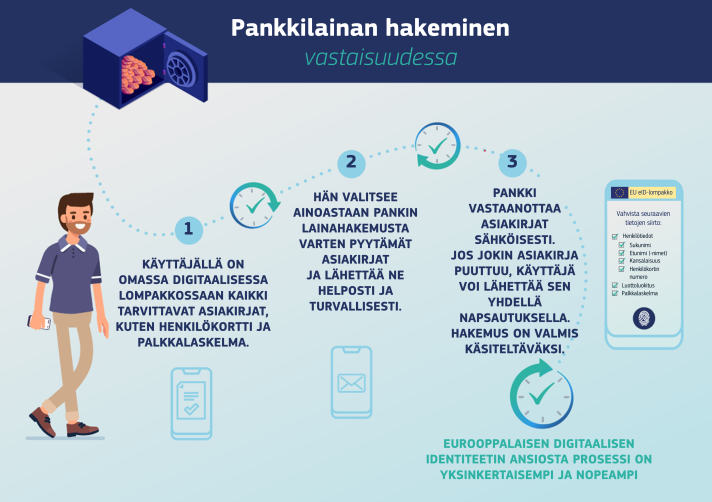 Pankkilainan hakuvaiheet, kun EU:n digitaalinen identiteetti on käytössä – vaihe 1: lainanhakijalla on digilompakossaan kaikki tarvittavat asiakirjat (henkilökortti, palkkalaskelma jne.); vaihe 2: hän valitsee pankin pyytämät asiakirjat ja lähettää ne turvallisesti; vaihe 3: pankki vastaanottaa asiakirjat sähköisesti, ja jos jokin asiakirja puuttuu, lainanhakija voi lähettää sen yhdellä napsautuksella ja hakemus on valmis käsiteltäväksi.
