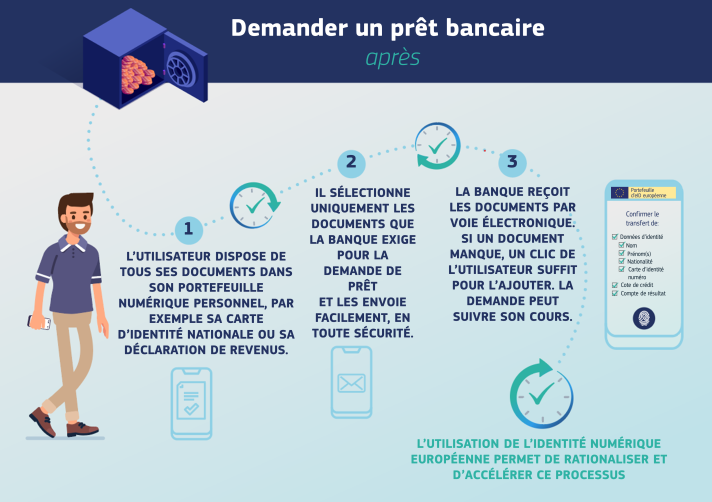 Étapes d’un prêt bancaire après la création de l’identité numérique de l’UE - étape 1: l’utilisateur dispose de tous les documents (carte d’identité, justificatif de revenus, etc.) dans son portefeuille personnel; étape 2: il sélectionne et envoie en toute sécurité uniquement les documents requis par la banque pour le prêt; étape 3: lorsque la banque reçoit les documents par voie électronique, s’il en manque, l’utilisateur peut corriger le problème en un clic, et la procédure de demande peut se poursuivre