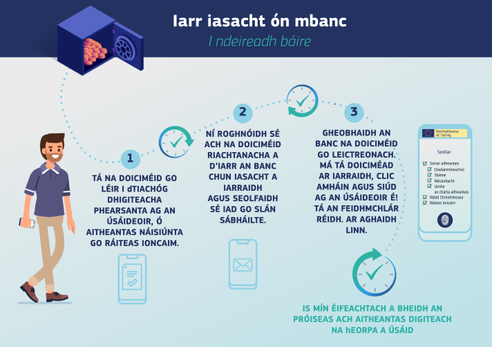 Céimeanna le haghaidh iasacht bainc tar éis duit Céannacht Dhigiteach an Aontais Eorpaigh a bhunú - céim 1: tá na doiciméid go léir ag an úsáideoir (cárta aitheantais, ráiteas ioncaim etc.) sa tiachóg phearsanta; céim 2: roghnaíonn an t-úsáideoir na doiciméid a éilíonn an banc don iasacht agus seolann sé iad; céim 3: má tá doiciméad ar iarraidh nuair a fhaigheann an banc iad go leictreonach, níl ann ach cliceáil amháin don úsáideoir chun é a réiteach agus ansin tá an t-iarratas réidh le leanúint ar aghaidh