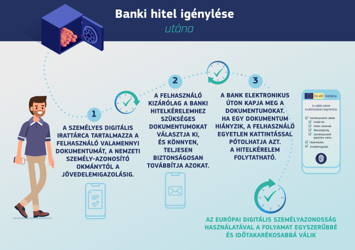 Banki hitel igénylésének folyamata európai digitális személyazonosság birtokában – 1. lépés: Ön az összes szükséges dokumentumot (személyazonosító igazolvány, jövedelemkimutatás stb.) elhelyezi személyes adattárcájába. 2. lépés: Ön kiválasztja adattárcájából a kért dokumentumokat és elküldi azokat biztonságos módon a banknak. 3. lépés: Ha a bankhoz elektronikusan benyújtott hitelkérelemből kimarad az egyik dokumentum, a hiánypótlás néhány kattintással megoldható.