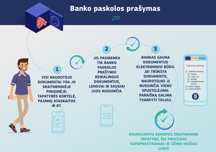 Banko paskolos prašymo žingsniai susikūrus ES skaitmeninę tapatybę. 1 žingsnis: naudotojas visus dokumentus (tapatybės kortelę, pajamas pagrindžiantį dokumentą ir kt.) turi asmeninėje dėklėje; 2 žingsnis: naudotojas pasirenka ir saugiai siunčia tik prašant paskolos banko reikalaujamus dokumentus; 3 žingsnis: jei bankui elektroniniu būdu gavus dokumentus dar kurio nors trūksta, naudotojas gali jį atsiųsti vos vienu pelės spustelėjimu ir prašymo procedūrą galima tęsti.
