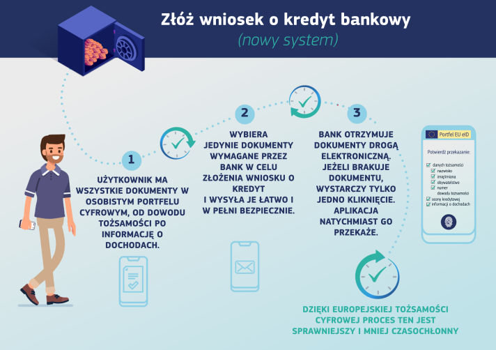 Kredyt bankowy, kiedy masz europejską tożsamość cyfrową – infografika. Etap 1: W swoim portfelu cyfrowym masz wszystkie swoje dokumenty urzędowe (dowód tożsamości, zaświadczenie o dochodach...). Etap 2: Zaznaczasz w portfelu tylko te dokumenty, które potrzebne są do złożenia wniosku o kredyt, i bezpiecznie przesyłasz je bankowi drogą elektroniczną. Etap 3: Wniosek jest gotowy do rozpatrzenia przez bank, a jeśli brakuje jakiegoś dokumentu, możesz go dosłać jednym kliknięciem.