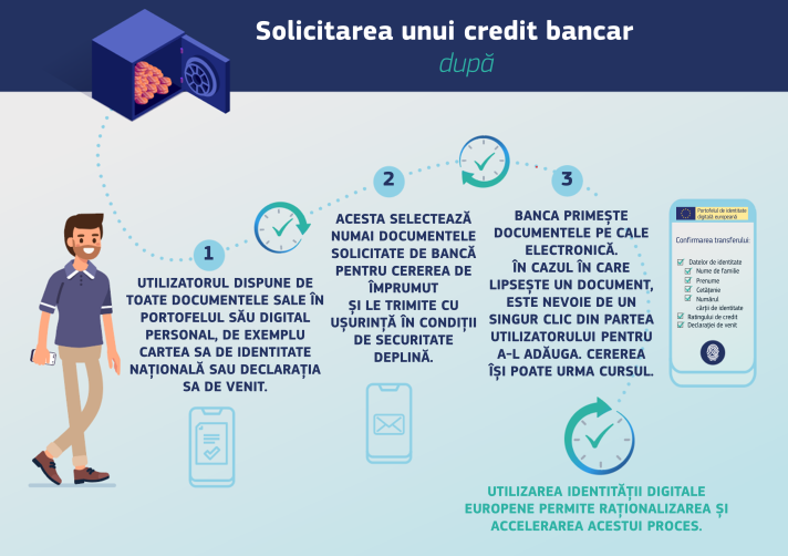 Pașii necesari pentru a obține un credit bancar după adoptarea identității digitale a UE – pasul 1: aveți în portofelul personal toate documentele (carte de identitate, o dovadă a veniturilor precum o decizie de impunere etc.); pasul 2: selectați și trimiteți sigur doar documentele solicitate de bancă pentru credit; pasul 3: banca primește documentele în format electronic – dacă lipsește un document, îl trimiteți cu un clic și dosarul avansează
