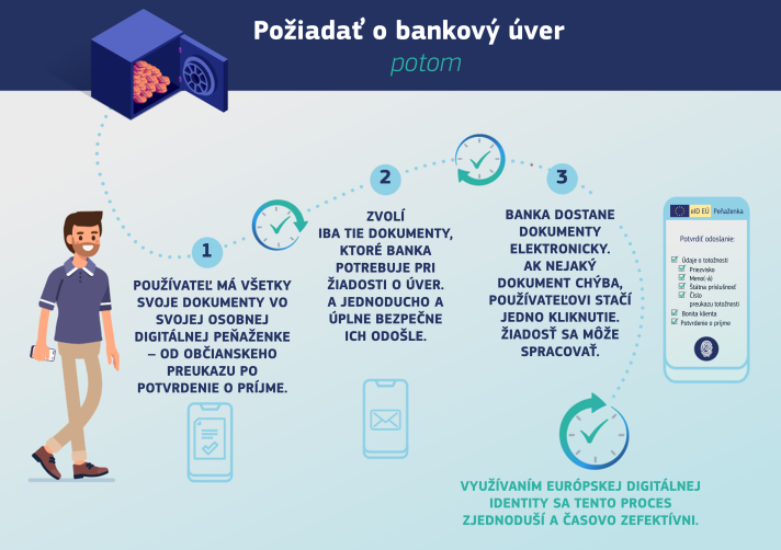 Kroky, ktoré musíte podniknúť, ak chcete získať úver, keď už máte k dispozícii digitálnu identitu EÚ – Krok 1: Používateľ má všetky dokumenty (občiansky preukaz, potvrdenie o príjme) v osobnej digitálnej peňaženke. Krok 2: Používateľ zvolí a bezpečne odošle iba tie dokumenty, ktoré banka potrebuje pri žiadosti o úver. Krok 3: Banka dostane dokumenty elektronicky. Ak nejaký dokument chýba, používateľovi stačí jedno kliknutie a môže pokračovať v žiadosti.