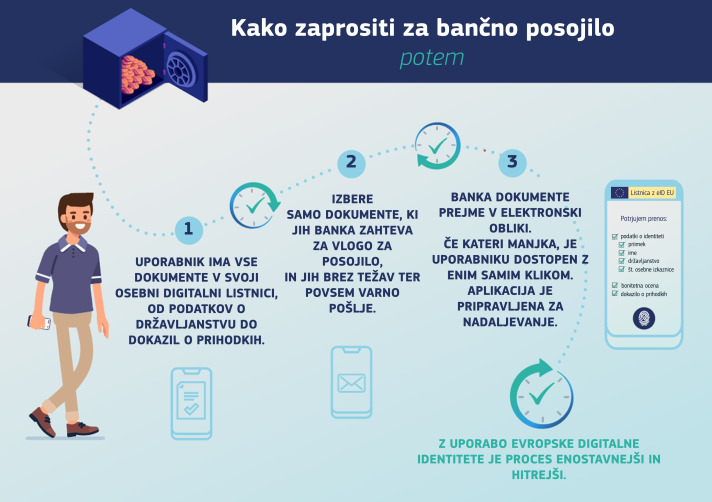 Koraki za bančno posojilo, potem ko začnete uporabljati evropsko digitalno identiteto – 1. korak: uporabnik ima v osebni denarnici vse dokumente (osebno izkaznico, izkaz poslovnega izida itd.); 2. korak uporabnik izbere in varno pošlje samo dokumente, ki jih banka potrebuje za posojilo; 3. korak banka prejme dokumente v elektronski obliki in če kak dokument manjka, ga lahko uporabnik z enim klikom naknadno pošlje, vloga pa je pripravljena za nadaljnjo obravnavo.