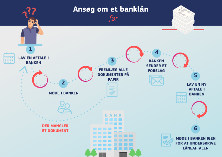 Infografik, der viser trinene i at få et banklån, inden det blev muligt at benytte EU's digitale identitet – Trin 1: du skal aftale et møde med banken Trin 2: holde møde i banken Trin 3: du skal aflevere alle papirdokumenterne Trin 4: banken sender forslag Trin 5: du skal aftale et nyt møde med banken Trin 6: du skal møde op i banken for at underskrive låneaftalen