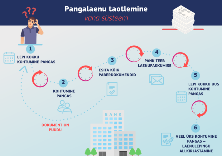 Infograafik, mis näitab pangalaenu saamise etappe siis, kui teil ei olnud võimalik kasutada ELi digiidentiteeti – 1. etapp: leppige kokku kohtumine pangas; 2. etapp: kohtumine pangas; 3. etapp: esitage kõik paberkandjal dokumendid; 4. etapp: pank teeb laenupakkumise; 5. etapp: leppige kokku uus kohtumine pangas; 6. etapp: kohtumine pangas, et allkirjastada laenuleping