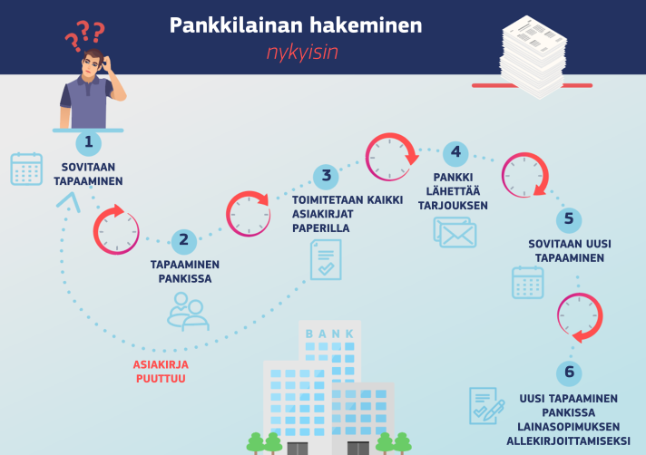 Infografiikka, jossa esitetään pankkilainan hakuvaiheet, kun EU:n digitaalista identiteettiä ei ole käytössä – vaihe 1: sovitaan tapaaminen; vaihe 2: tapaaminen pankissa; vaihe 3: lainanhakija toimittaa kaikki asiakirjat paperilla; vaihe 4: pankki lähettää tarjouksen; vaihe 5: sovitaan uusi tapaaminen; vaihe 6: uusi tapaaminen pankissa lainasopimuksen allekirjoittamiseksi.
