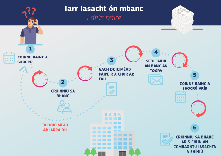 Grafaic faisnéise ina léirítear na céimeanna chun iasacht bainc a fháil sula rabhthas in ann Céannacht Dhigiteach an Aontais a úsáid - céim 1: coinne bainc a shocrú; céim 2: cruinniú sa bhanc; céim 3: na doiciméid pháipéir go léir a chur ar fáil; céim 4: togra seolta ag an mbanc; céim 5: coinne bainc a shocrú arís; céim 6: Cruinniú sa bhanc arís chun an comhaontú iasachta a shíniú