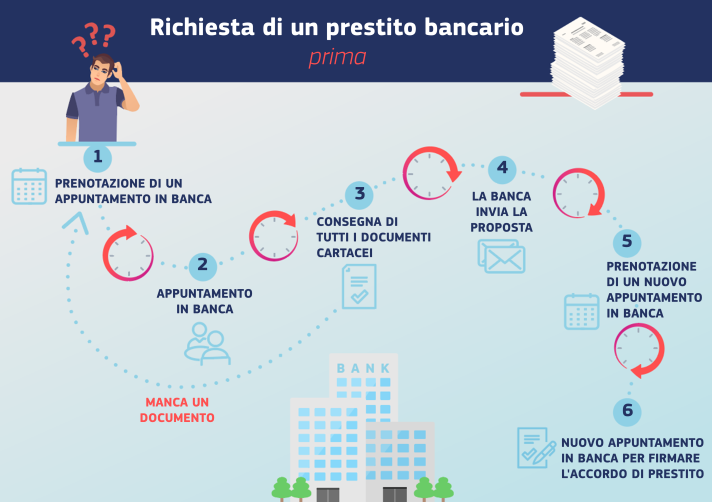 Infografica che illustra l'iter per chiedere un prestito bancario se non si è in possesso di un'identità digitale europea - fase 1: prenotazione di un appuntamento in banca; fase 2: appuntamento in banca; fase 3: consegna di tutti i documenti cartacei; fase 4: la banca invia la proposta; fase 5: prenotazione di un nuovo appuntamento in banca; fase 6: nuovo appuntamento in banca per firmare l'accordo di prestito.