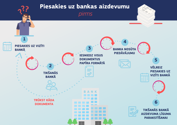 Infografika, kurā attēlots, kādas darbības saistībā ar bankas aizdevumu jāpaveic, pirms varat izmantot ES digitālo identitāti  – 1. posms: piesakieties uz vizīti bankā; 2. posms: tikšanās bankā; 3. posms: iesniedziet visus dokumentus papīra formātā; 4. posms: banka nosūta piedāvājumu; 5. posms: vēlreiz piesakieties uz vizīti bankā; 6. posms: tikšanās bankā aizdevuma līguma parakstīšanai