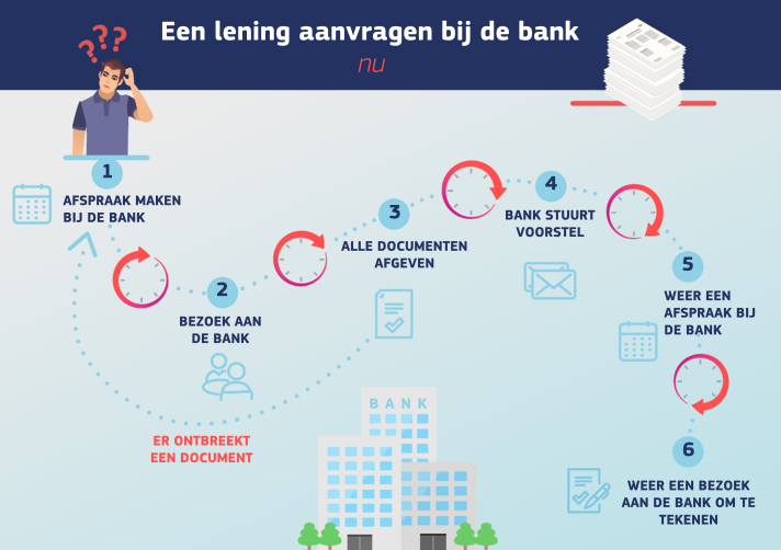 Infographic die laat zien welke stappen je moest zetten voor een banklening voordat je de Europese digitale identiteit kon gebruiken - stap 1: afspraak maken bij de bank; stap 2: bezoek aan de bank; stap 3: alle documenten afgeven; stap 4: bank stuurt voorstel; stap 5: weer een afspraak maken bij de bank stap 6: weer een bezoek aan de bank om te tekenen