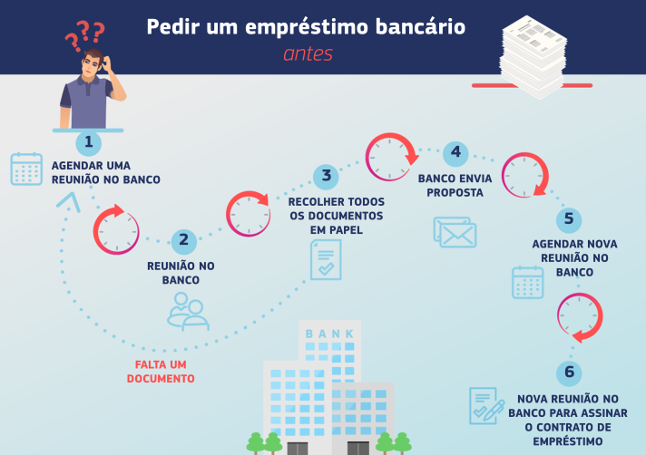 Infografia que mostra os passos necessários para pedir um empréstimo bancário antes da criação da Identidade Digital da UE - Passo 1: agendar uma reunião no banco; Passo 2: reunião no banco; Passo 3: recolher todos os documentos em papel; Passo 4: banco envia proposta; Passo 5: agendar nova reunião no banco; Passo 6: nova reunião no banco para assinar o contrato de empréstimo.