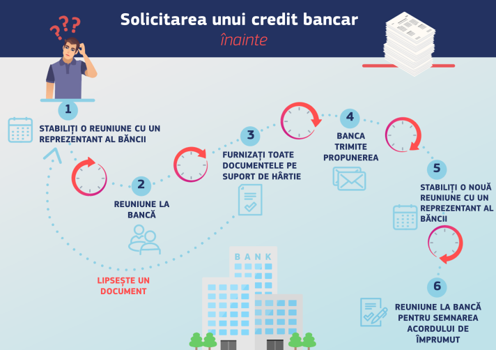Infografic cu pașii necesari pentru a obține un credit bancar înainte de adoptarea identității digitale a UE – pasul 1: vă faceți o programare la bancă; pasul 2: vă întâlniți cu consilierul bancar; pasul 3: predați toate documentele, pe hârtie; pasul 4: banca vă trimite o ofertă de credit; pasul 5: vă faceți încă o programare la bancă; pasul 6: vă întâlniți din nou cu consilierul, pentru a semna contractul de credit