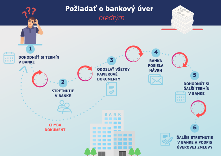 Infografika znázorňujúca jednotlivé kroky, ktoré musíte podniknúť na to, aby ste získali úver, keď nemáte k dispozícii digitálnu identitu EÚ – krok 1: Dohodnúť si termín v banke. krok 2: Stretnutie v banke. krok 3: Odoslať všetky papierové dokumenty. krok 4: Banka posiela návrh. krok 5: Dohodnúť si ďalší termín v banke. krok 6: Ďalšie stretnutie v banke a podpis úverovej zmluvy.