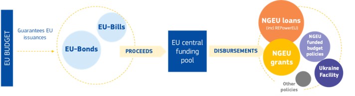 The EU's unified funding approach