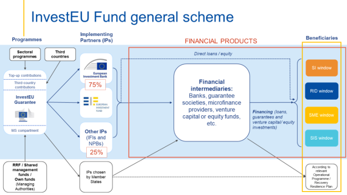 InvestEU fund general scheme