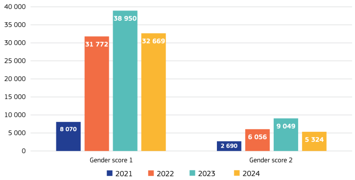 Contribution to gender scores 1 and 2 for 2021, 2022, 2023 and 2024 (million EUR) 